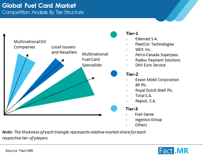 Global fuel card  market forecast by Fact.MR